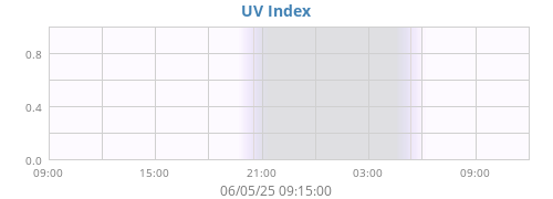 dayUV