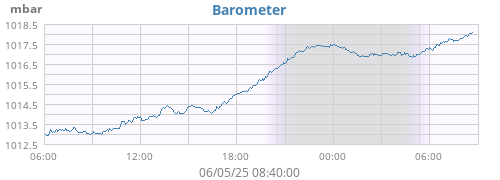 daybarometer
