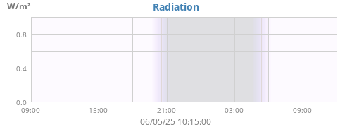dayradiation