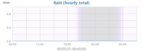 dayrain