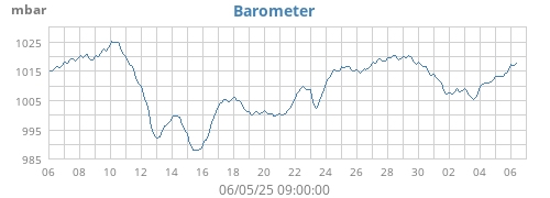 monthbarometer