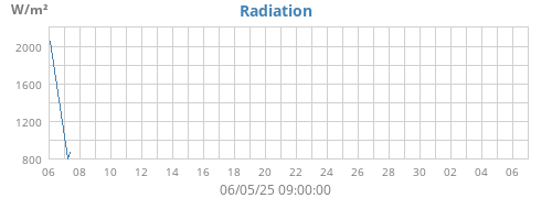 monthradiation