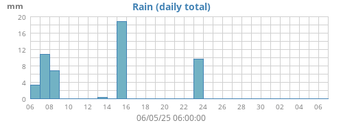 monthrain