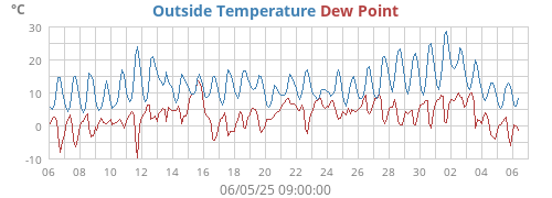 monthtempdew