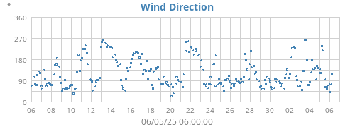 monthwinddir