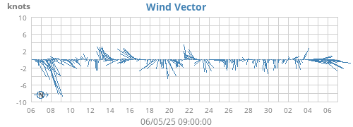 monthwindvec