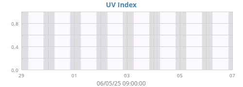 weekUV