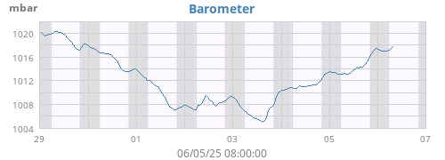 weekbarometer