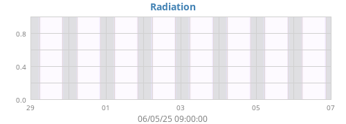weekradiation