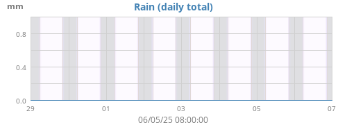 weekrain