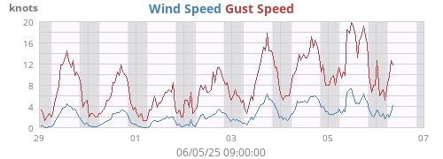weekwind