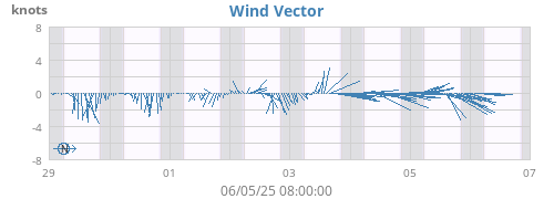 weekwindvec