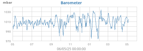 yearbarometer