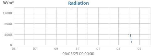yearradiation