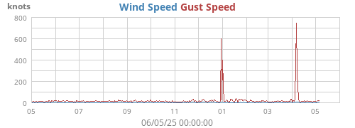 yearwind