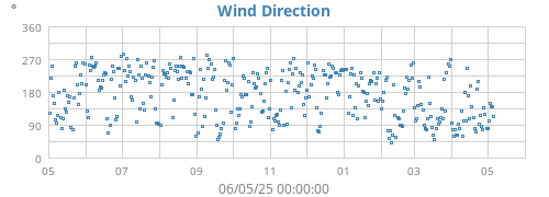 yearwinddir
