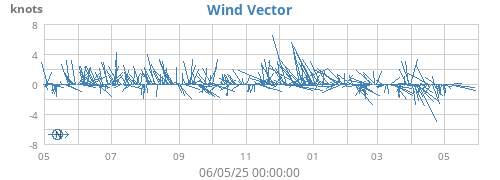 yearwindvec